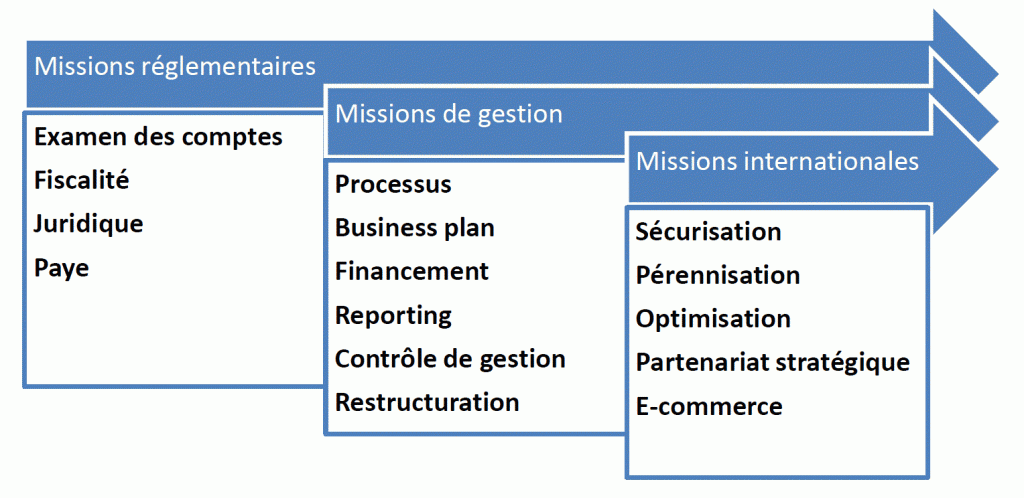 Missions de prestations